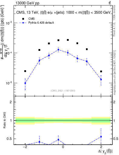 Plot of ttbar.dy in 13000 GeV pp collisions