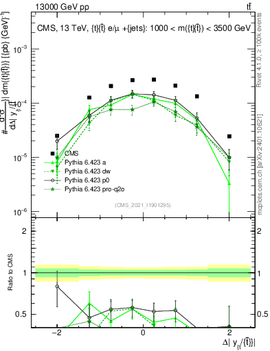 Plot of ttbar.dy in 13000 GeV pp collisions
