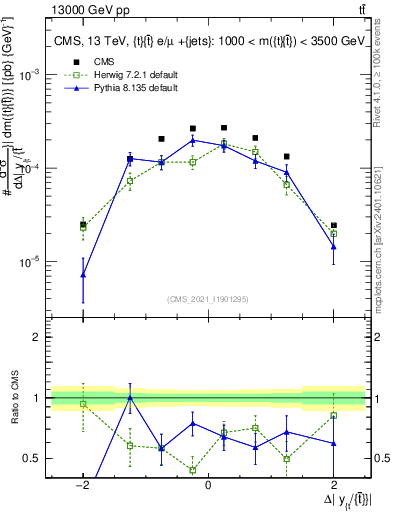 Plot of ttbar.dy in 13000 GeV pp collisions