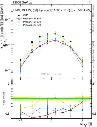 Plot of ttbar.dy in 13000 GeV pp collisions