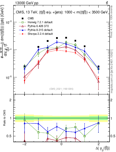 Plot of ttbar.dy in 13000 GeV pp collisions