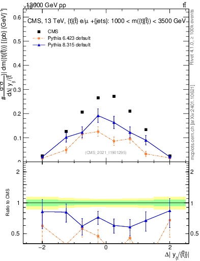 Plot of ttbar.dy in 13000 GeV pp collisions