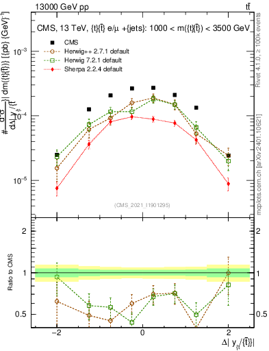Plot of ttbar.dy in 13000 GeV pp collisions
