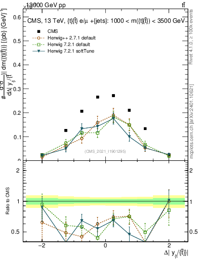 Plot of ttbar.dy in 13000 GeV pp collisions