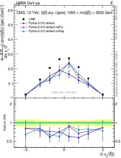 Plot of ttbar.dy in 13000 GeV pp collisions