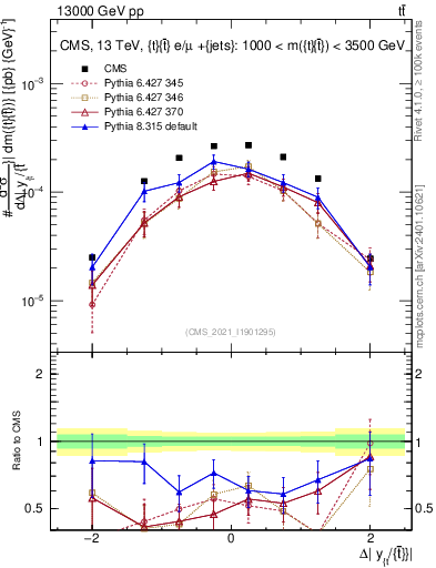 Plot of ttbar.dy in 13000 GeV pp collisions