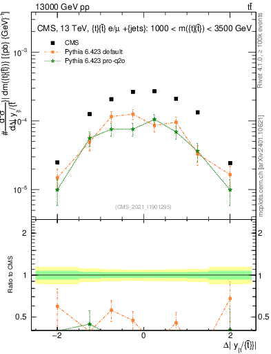 Plot of ttbar.dy in 13000 GeV pp collisions