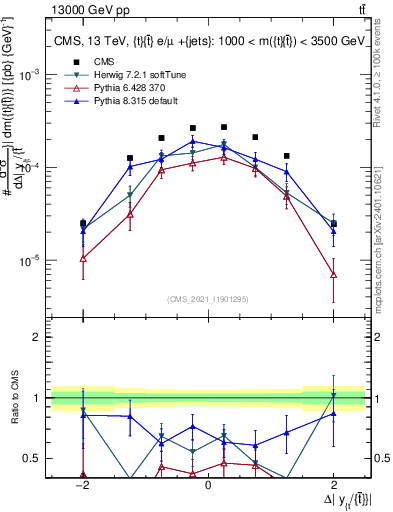 Plot of ttbar.dy in 13000 GeV pp collisions