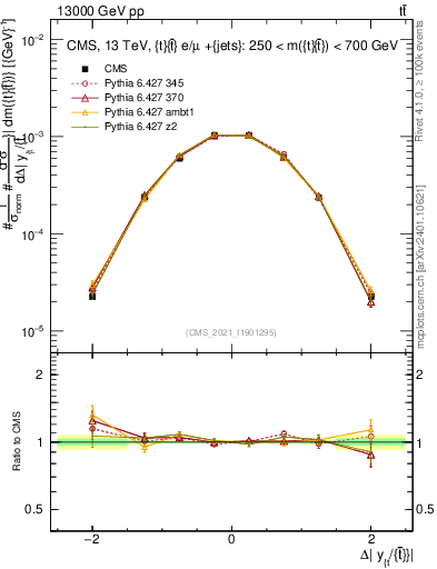 Plot of ttbar.dy in 13000 GeV pp collisions