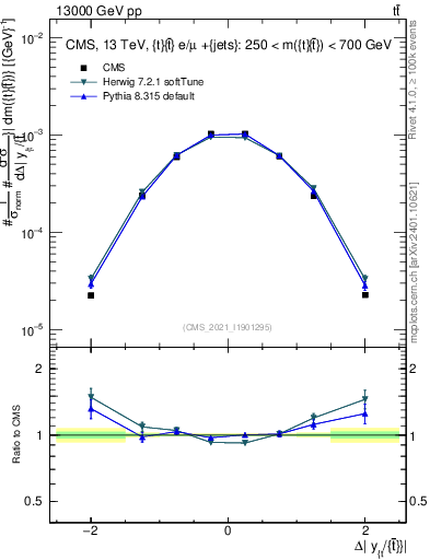 Plot of ttbar.dy in 13000 GeV pp collisions