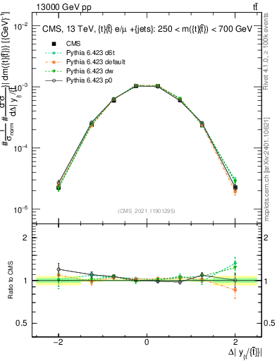 Plot of ttbar.dy in 13000 GeV pp collisions