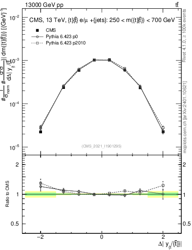 Plot of ttbar.dy in 13000 GeV pp collisions