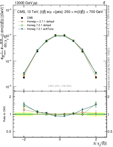 Plot of ttbar.dy in 13000 GeV pp collisions