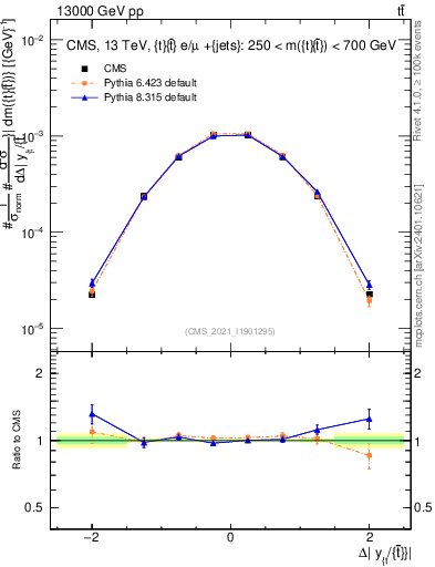 Plot of ttbar.dy in 13000 GeV pp collisions