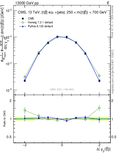 Plot of ttbar.dy in 13000 GeV pp collisions