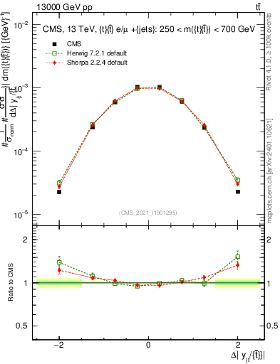Plot of ttbar.dy in 13000 GeV pp collisions