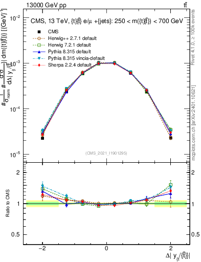 Plot of ttbar.dy in 13000 GeV pp collisions