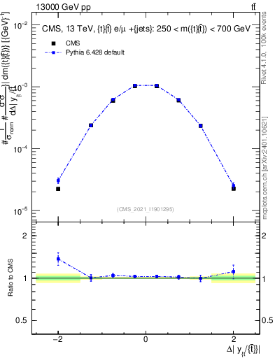 Plot of ttbar.dy in 13000 GeV pp collisions