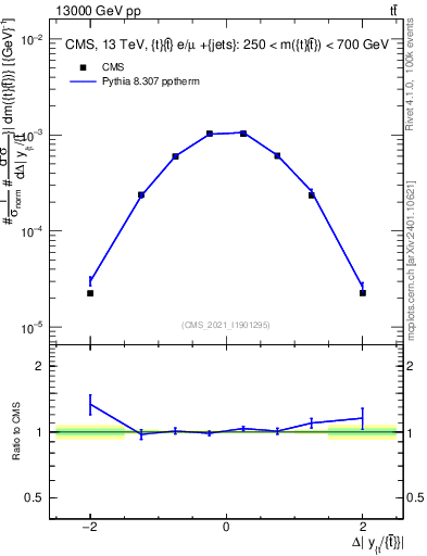 Plot of ttbar.dy in 13000 GeV pp collisions