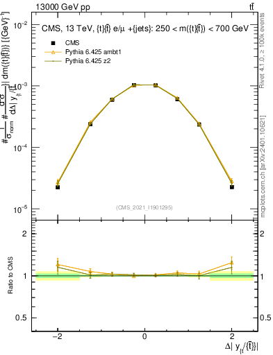 Plot of ttbar.dy in 13000 GeV pp collisions