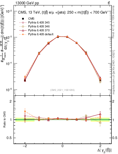 Plot of ttbar.dy in 13000 GeV pp collisions