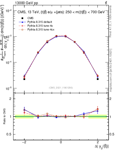 Plot of ttbar.dy in 13000 GeV pp collisions