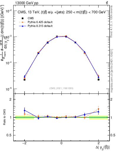 Plot of ttbar.dy in 13000 GeV pp collisions