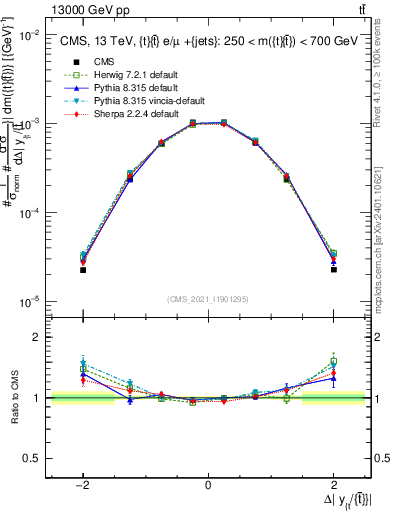 Plot of ttbar.dy in 13000 GeV pp collisions