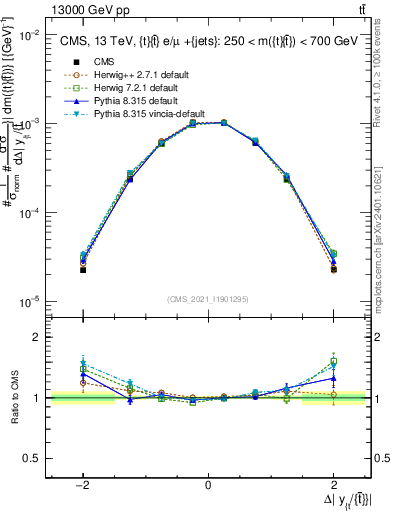 Plot of ttbar.dy in 13000 GeV pp collisions