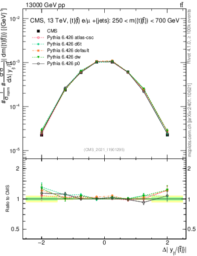 Plot of ttbar.dy in 13000 GeV pp collisions