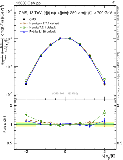 Plot of ttbar.dy in 13000 GeV pp collisions