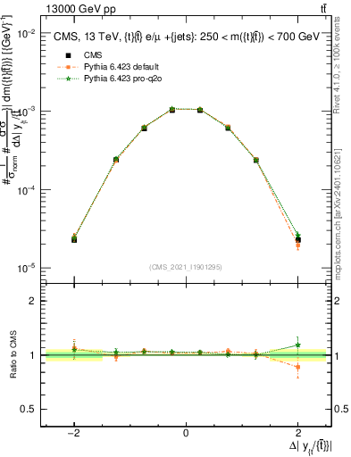 Plot of ttbar.dy in 13000 GeV pp collisions