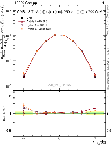 Plot of ttbar.dy in 13000 GeV pp collisions