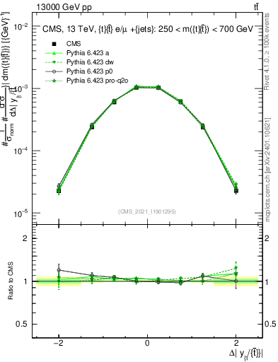 Plot of ttbar.dy in 13000 GeV pp collisions