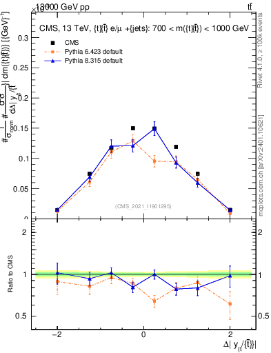 Plot of ttbar.dy in 13000 GeV pp collisions