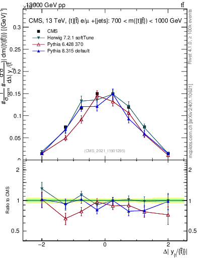 Plot of ttbar.dy in 13000 GeV pp collisions