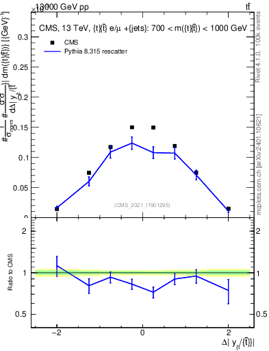 Plot of ttbar.dy in 13000 GeV pp collisions