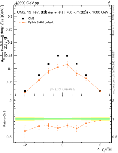 Plot of ttbar.dy in 13000 GeV pp collisions