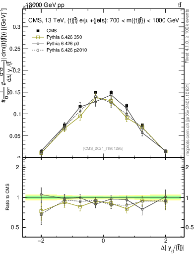 Plot of ttbar.dy in 13000 GeV pp collisions