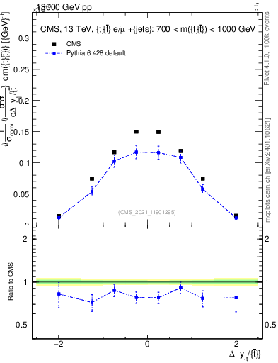 Plot of ttbar.dy in 13000 GeV pp collisions