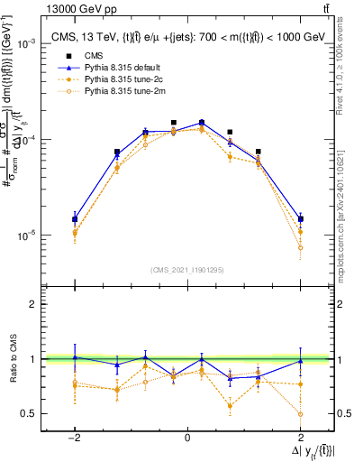 Plot of ttbar.dy in 13000 GeV pp collisions