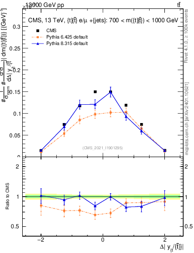 Plot of ttbar.dy in 13000 GeV pp collisions