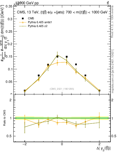 Plot of ttbar.dy in 13000 GeV pp collisions