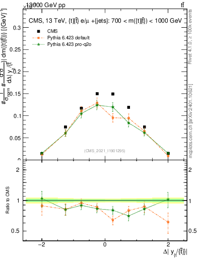 Plot of ttbar.dy in 13000 GeV pp collisions