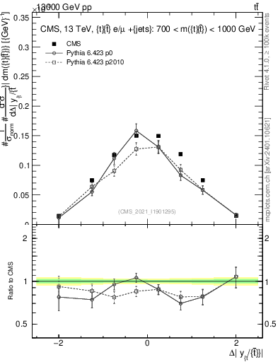 Plot of ttbar.dy in 13000 GeV pp collisions