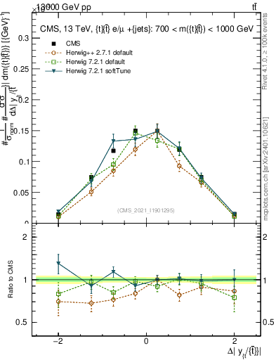 Plot of ttbar.dy in 13000 GeV pp collisions