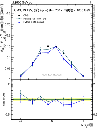 Plot of ttbar.dy in 13000 GeV pp collisions