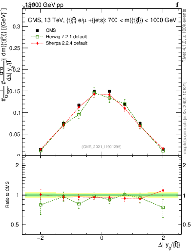 Plot of ttbar.dy in 13000 GeV pp collisions