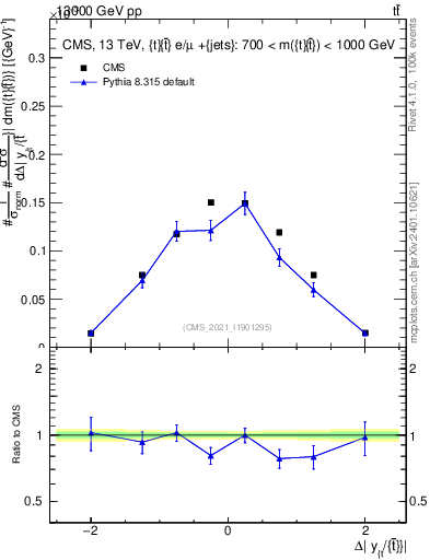 Plot of ttbar.dy in 13000 GeV pp collisions