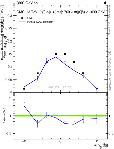 Plot of ttbar.dy in 13000 GeV pp collisions